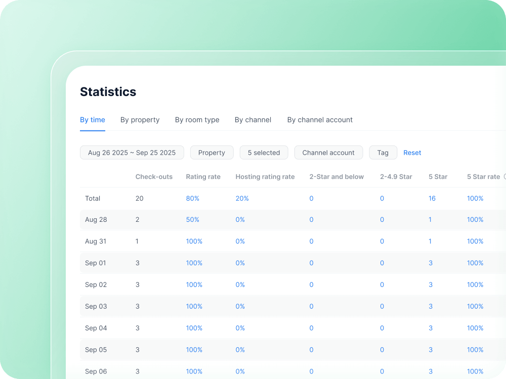 Review analytics dashboard showing ratings and trends