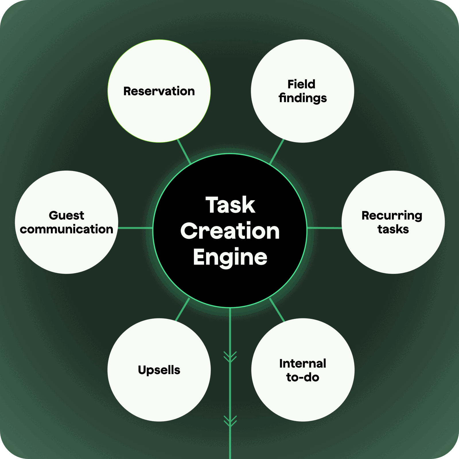 Pacho task creation engine